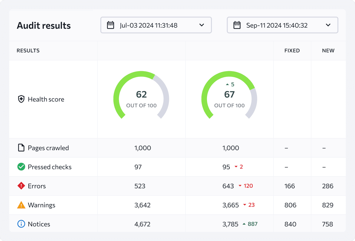 Compare various site audits to measure progress over time