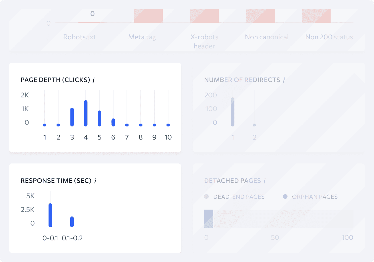 Page depth and server response times