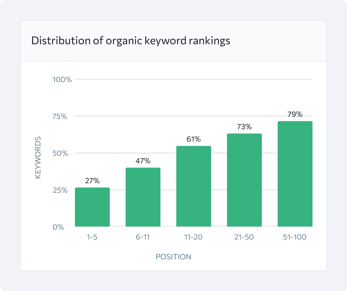 Review competitor distribution in organic and paid search