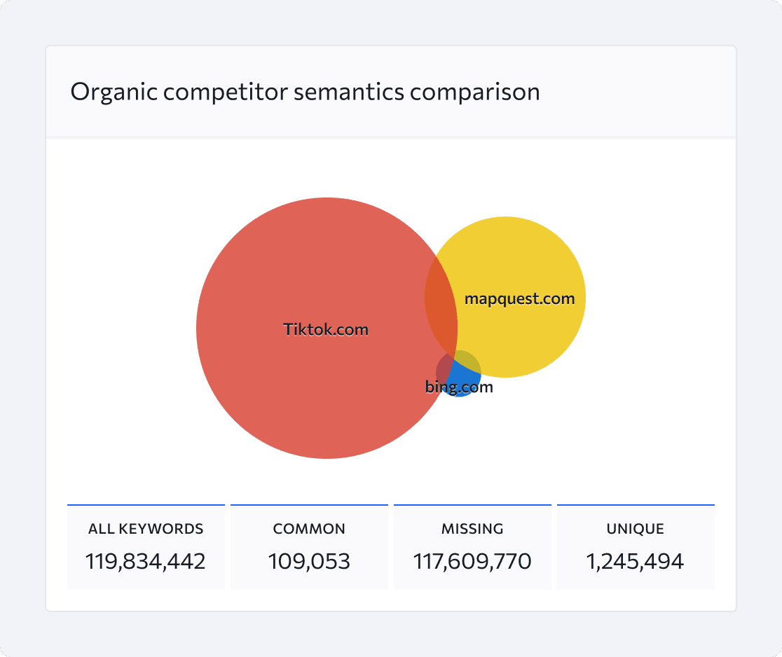 Analyze keyword overlaps between your website and search competitors