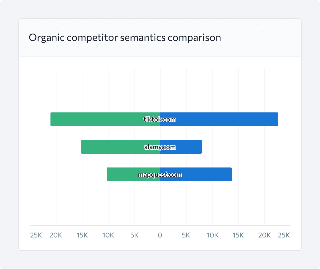 Run competitor keyword analysis and compare results with your domain