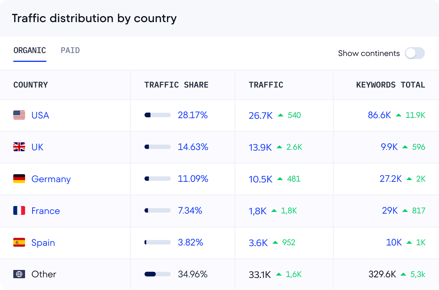 Identify the geography of any site’s organic and paid traffic