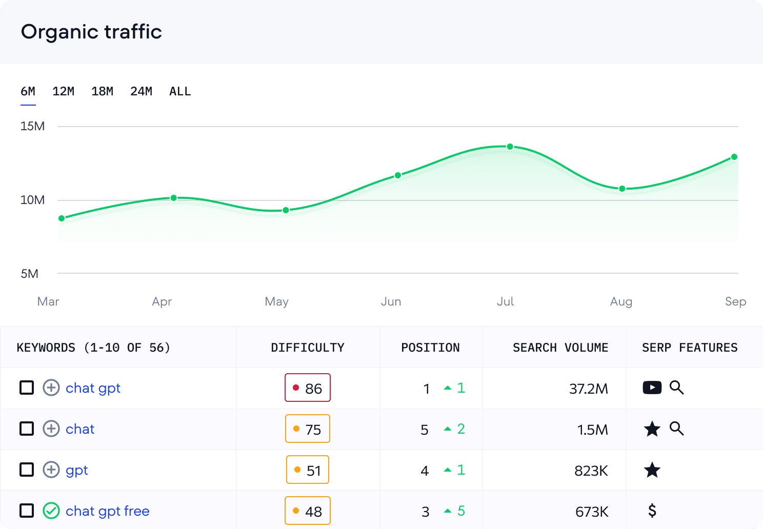 Explore organic search volume and top keywords