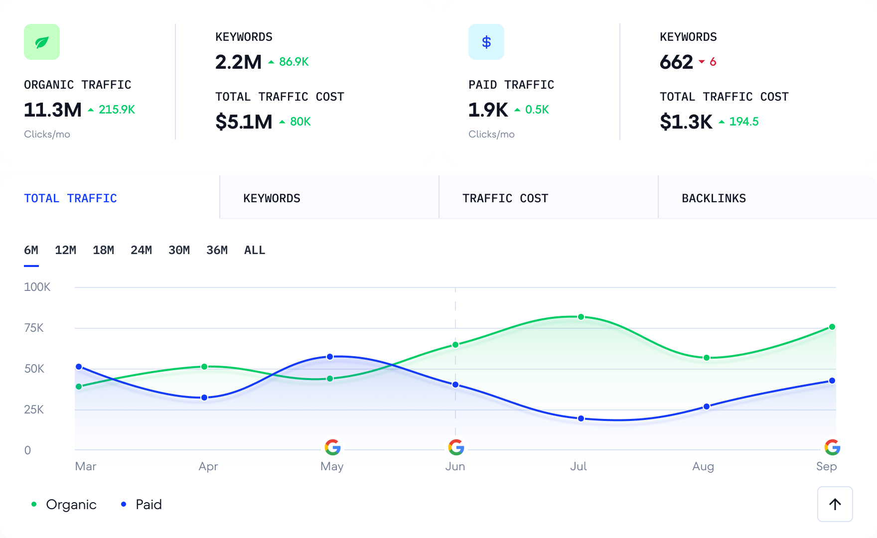 Make informed SEO decisions