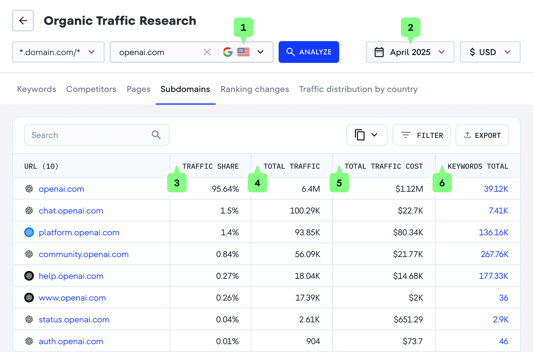 Get a list of all subdomains with the main metrics