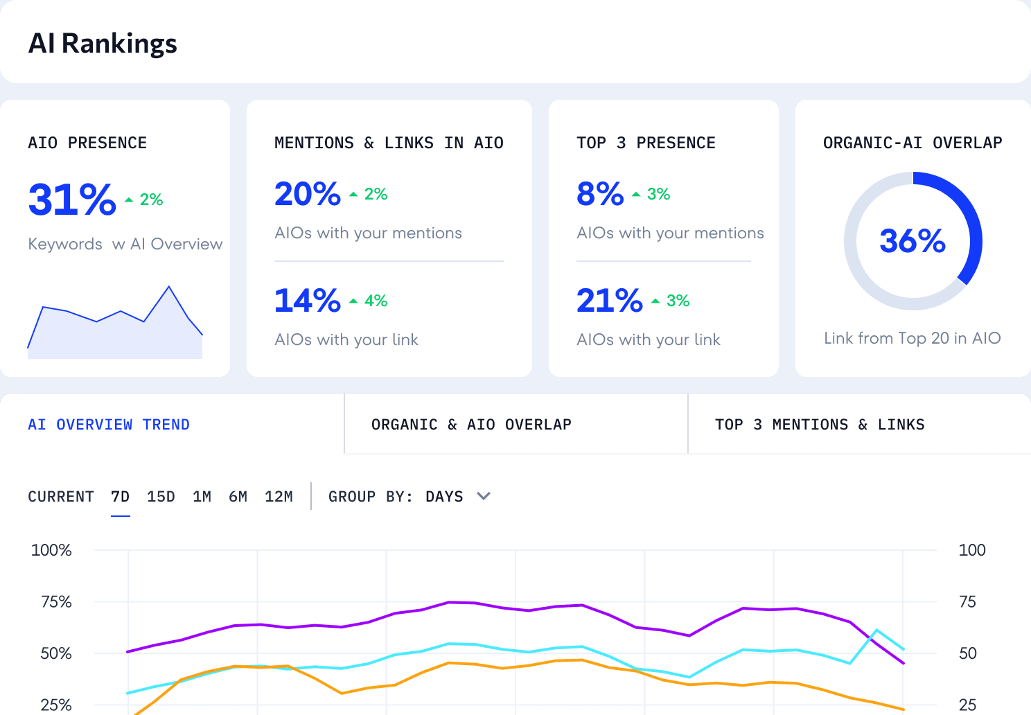 Google AIO Tracker