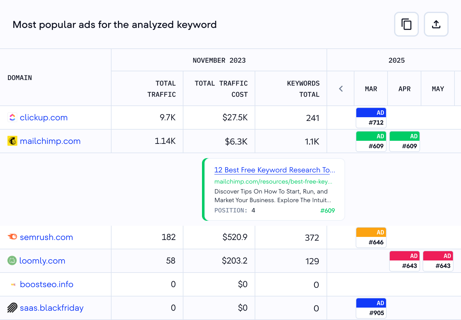 See how competitors use keywords in paid campaigns