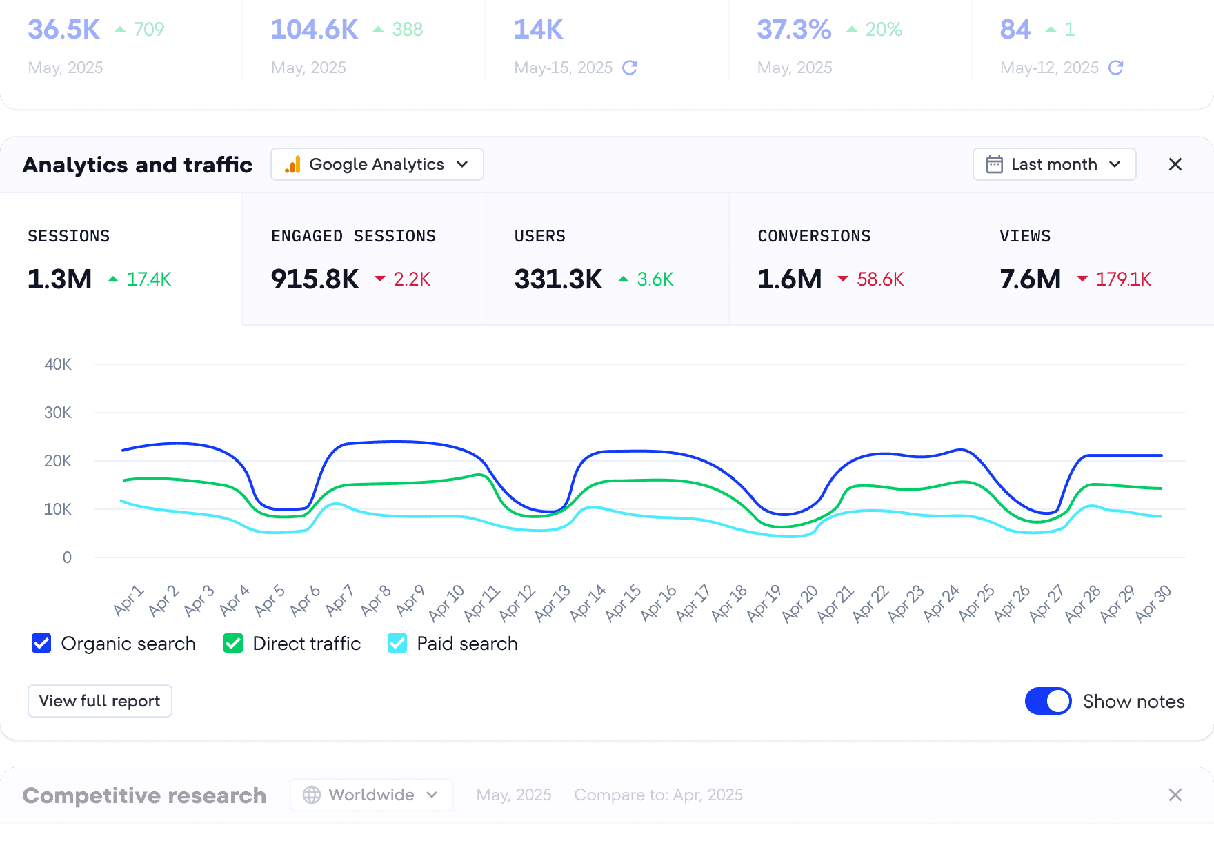 Analytics and traffic