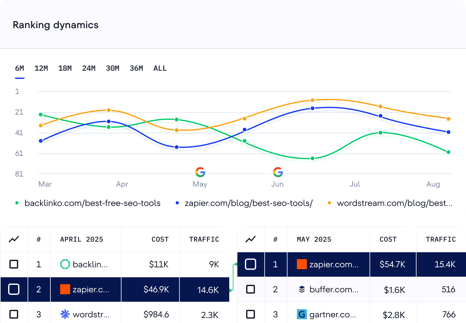 View changes in top results for any keyword