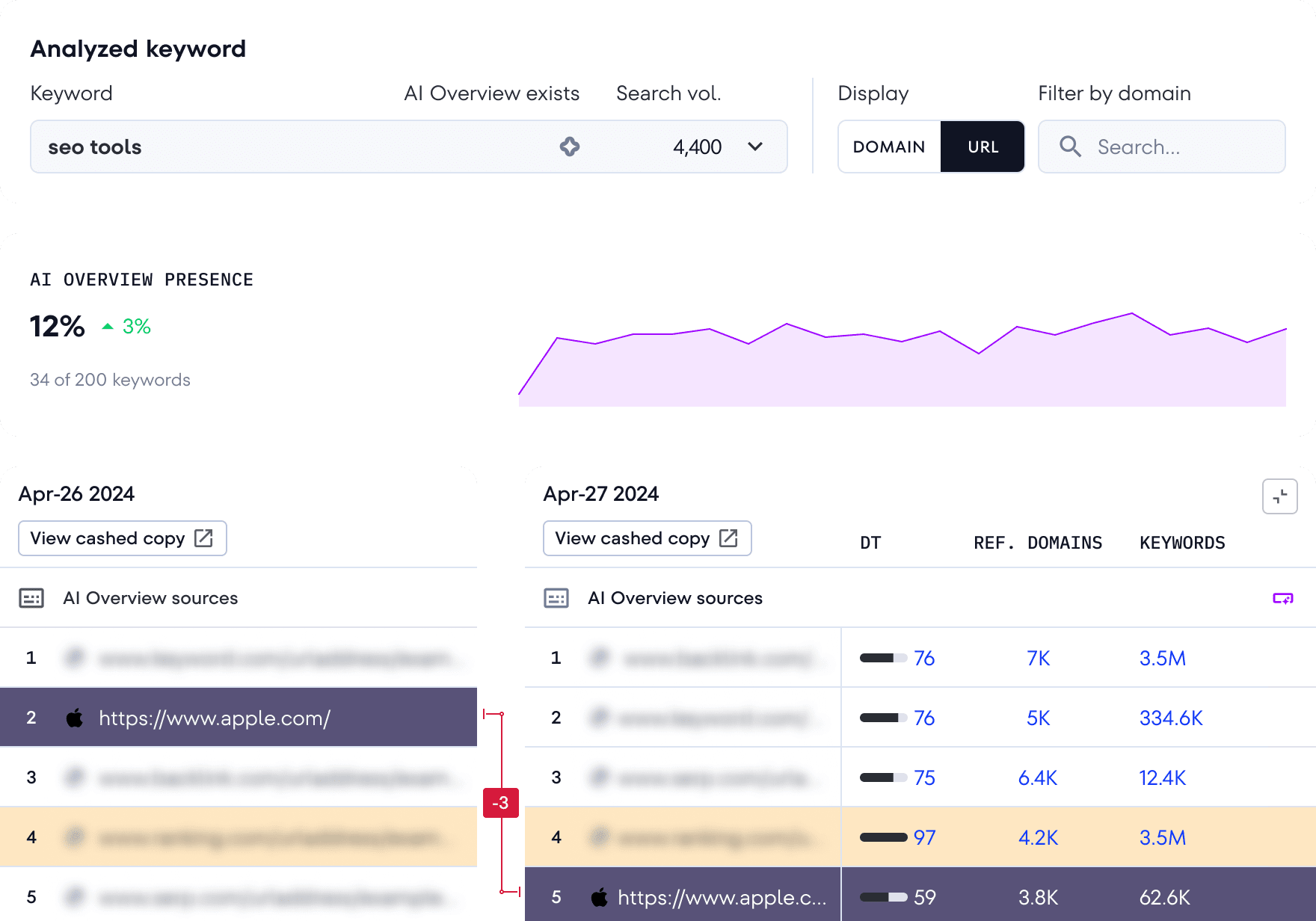 Track rankings in AI snippets
