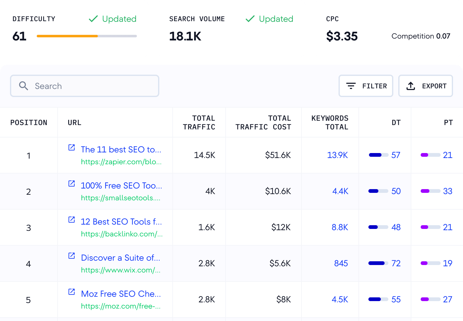 View your organic keyword competitors