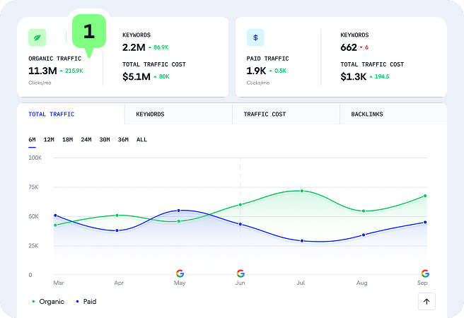 Estimate organic traffic