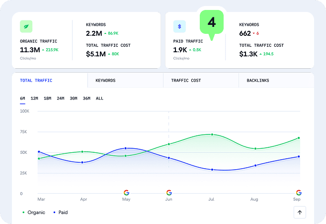 Estimate paid traffic