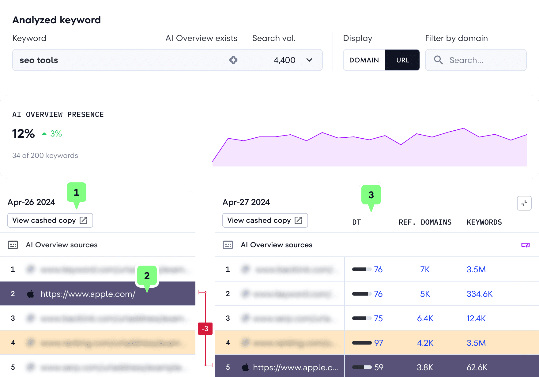 Track rankings in AI snippets