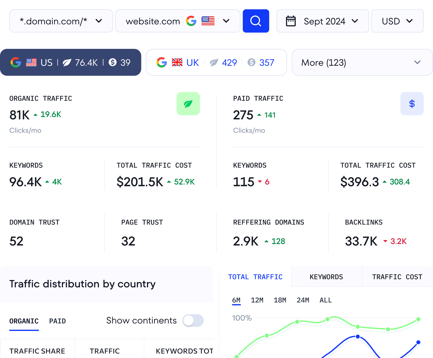 Get an overview of competitor site visits in one click