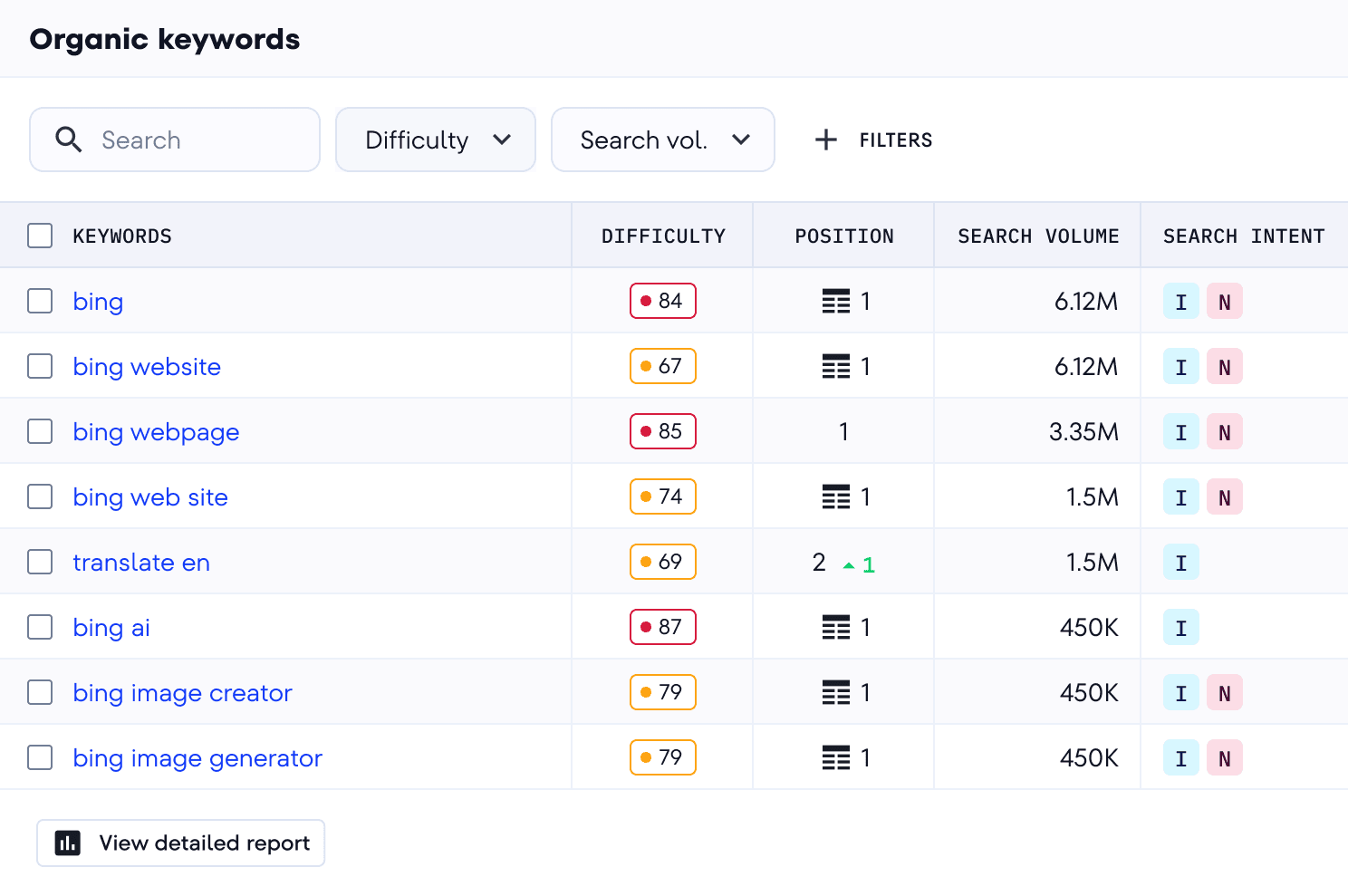 Access complete data on your competitors’ keywords