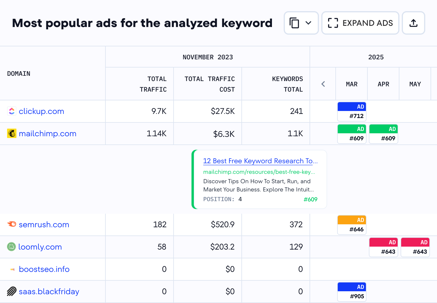 Discover your PPC competitor’s most profitable ads