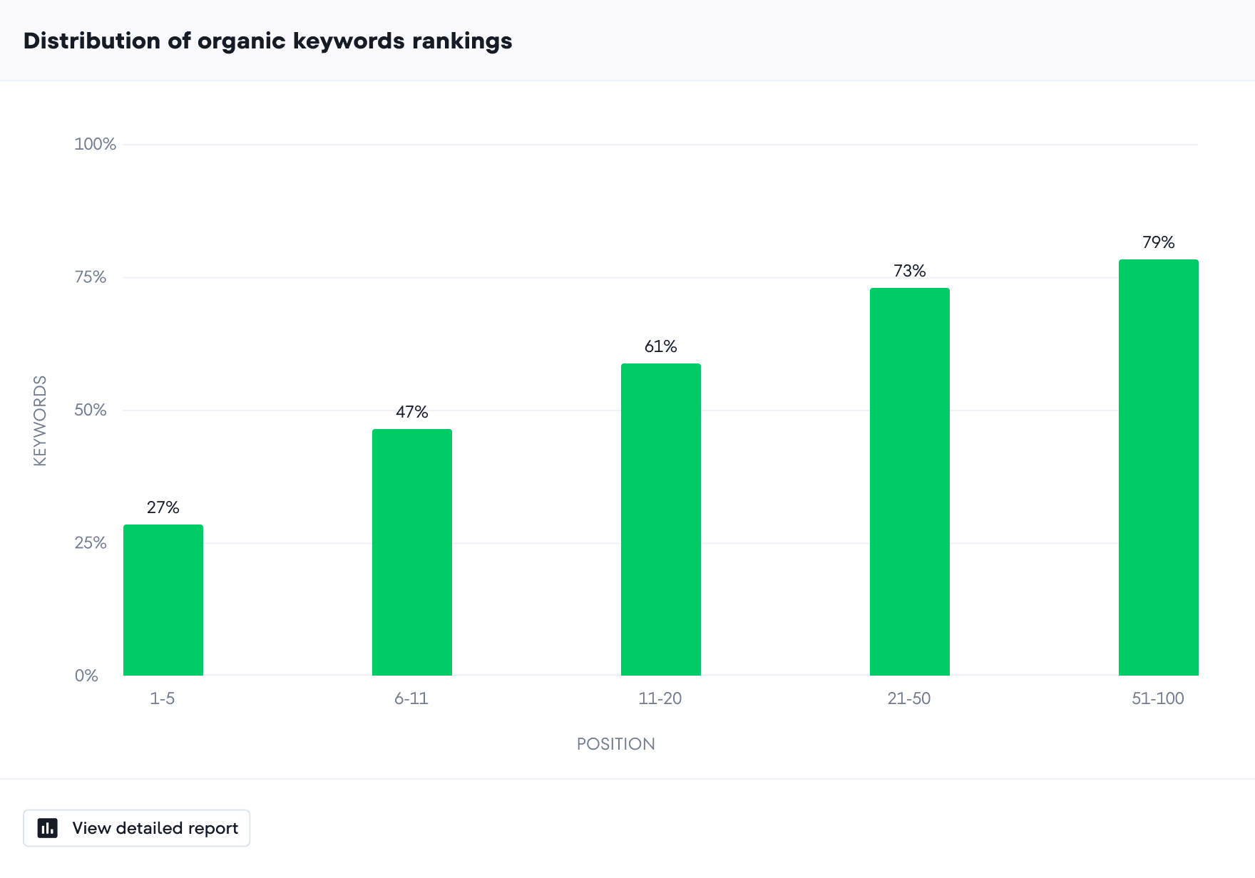 Review competitor distribution in organic and paid search