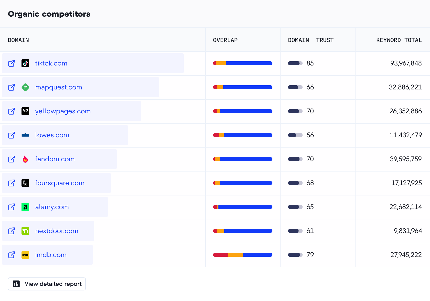 Find competitors in PPC and SEOFind competitors in PPC and SEO