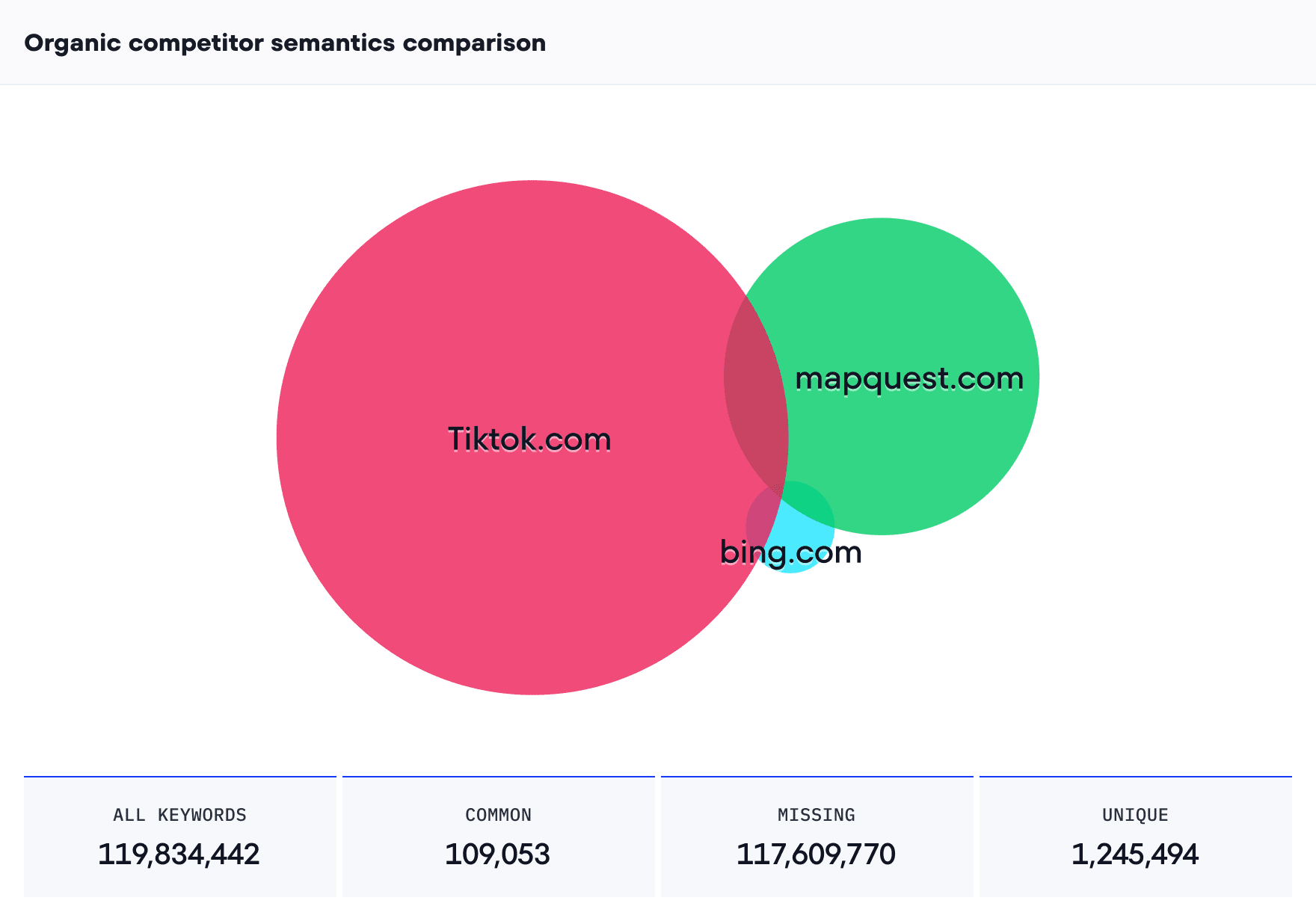 Review keyword overlaps