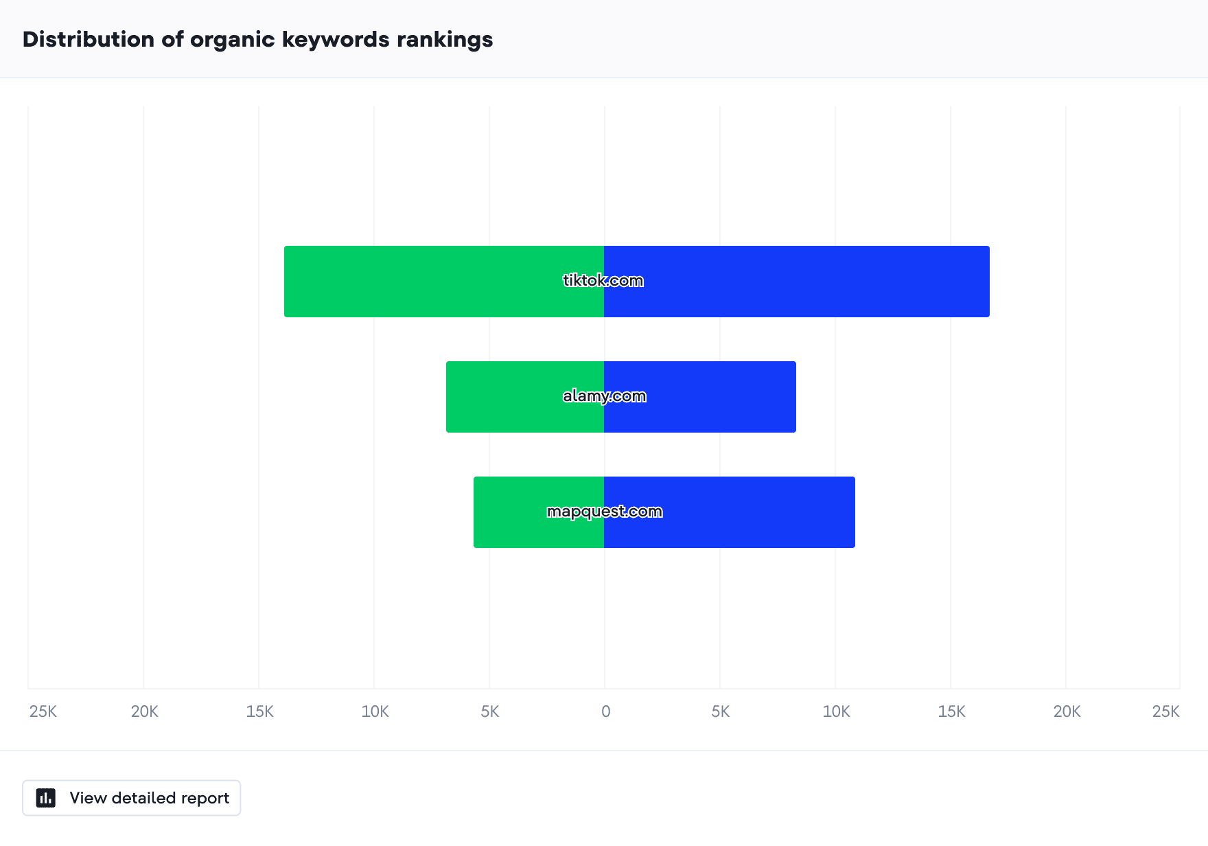 Run a competitor keyword analysis