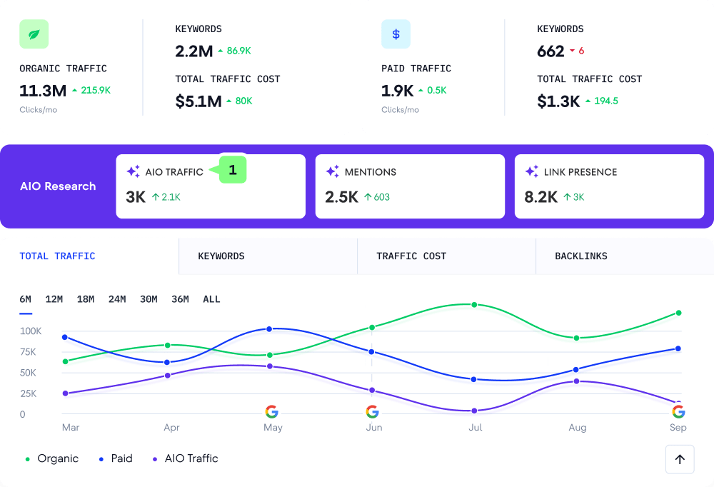 Estimate organic traffic