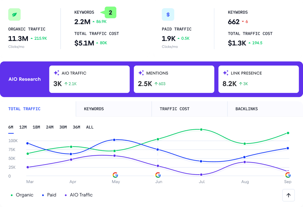 Find the keywords bringing in visitors