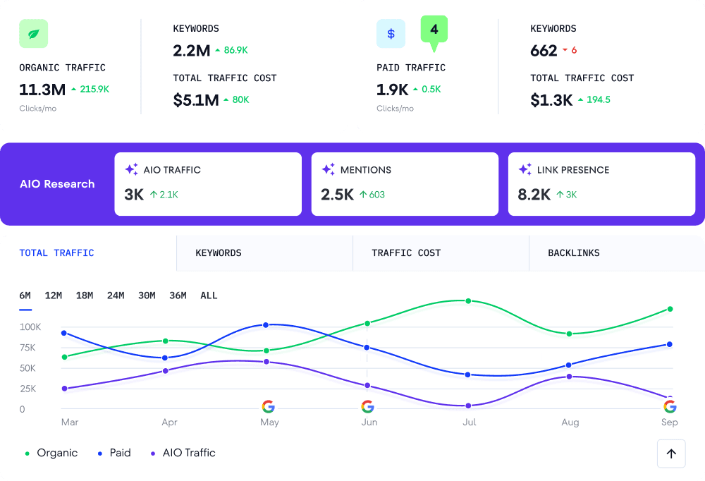 Estimate paid traffic