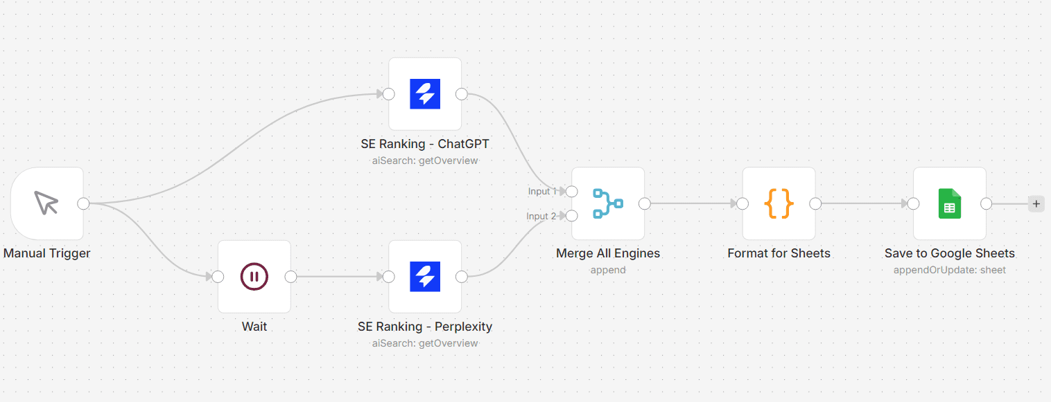 n8n - SE Ranking API Documentation