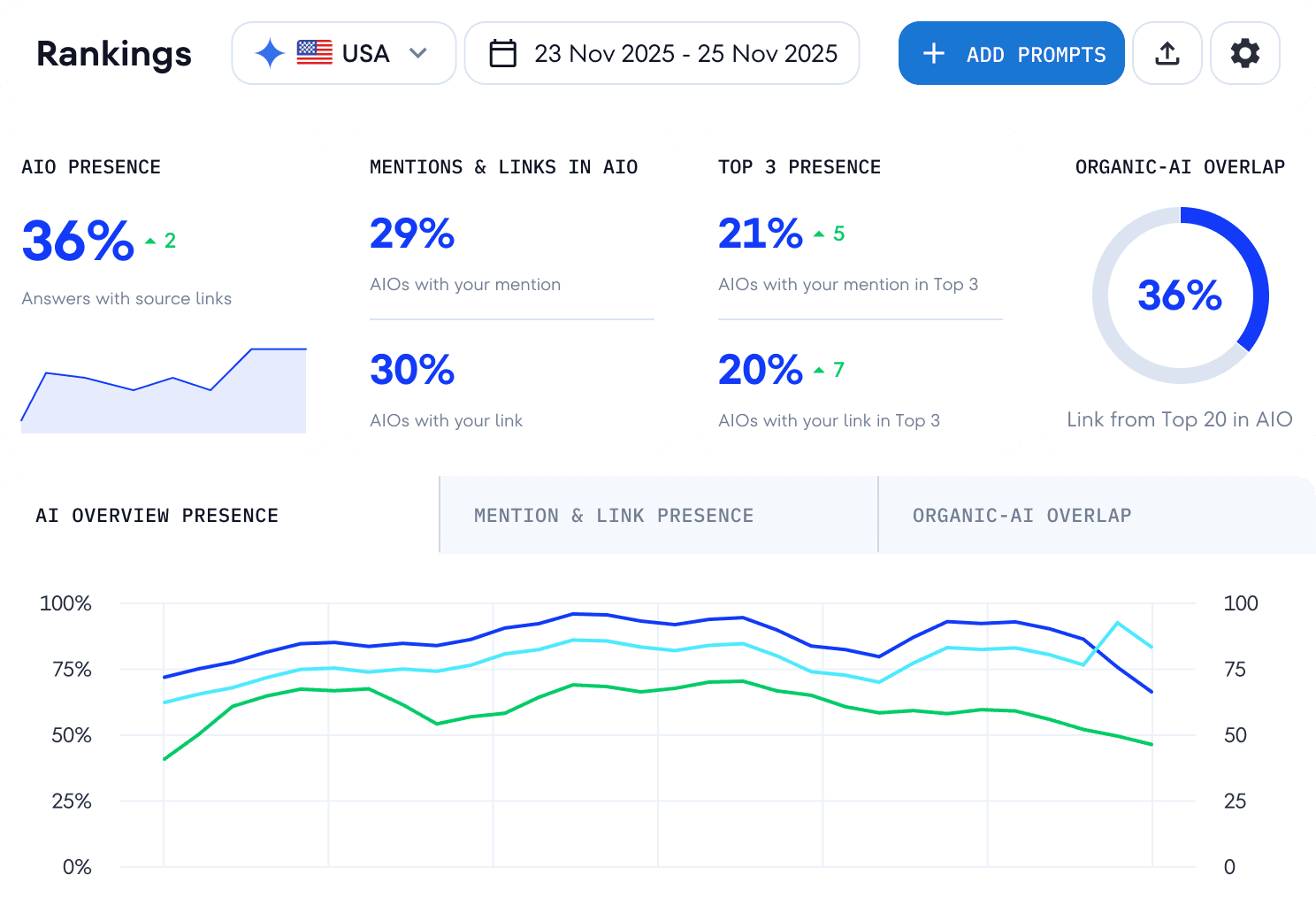 AI Overview rankings
