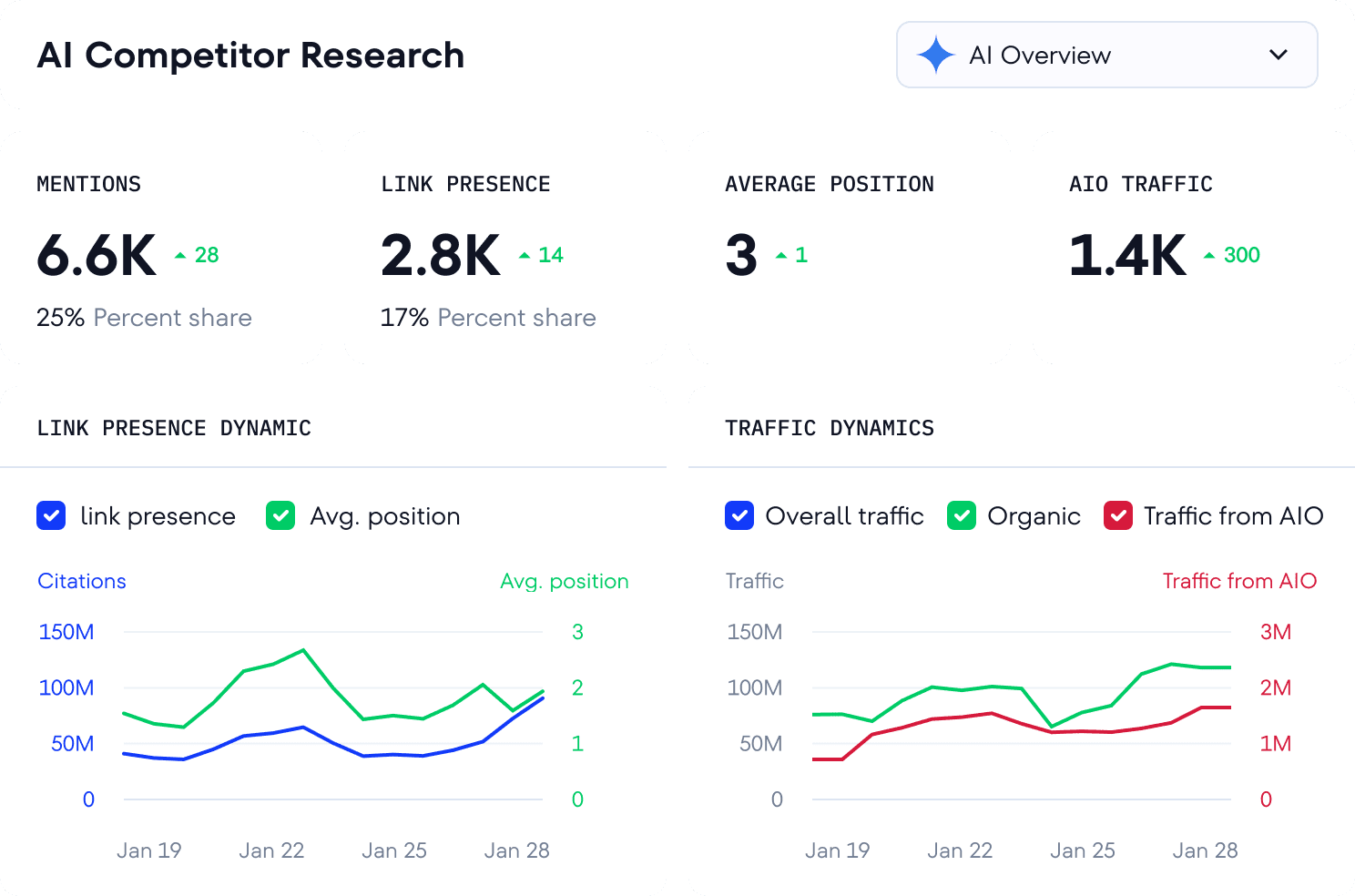 Competitive analysis for AI search engines