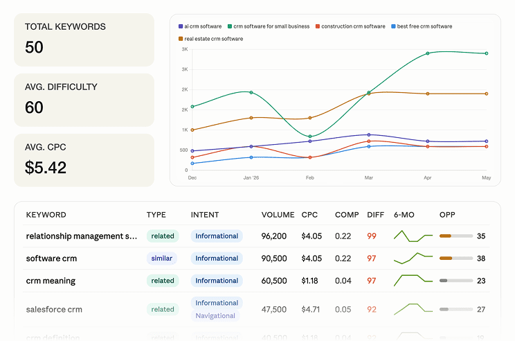 Keyword research with SE Ranking MCP