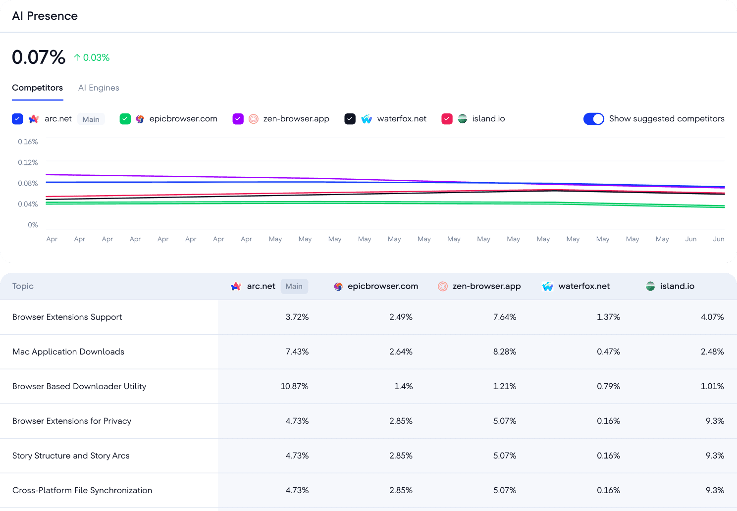 AI Competitor Research