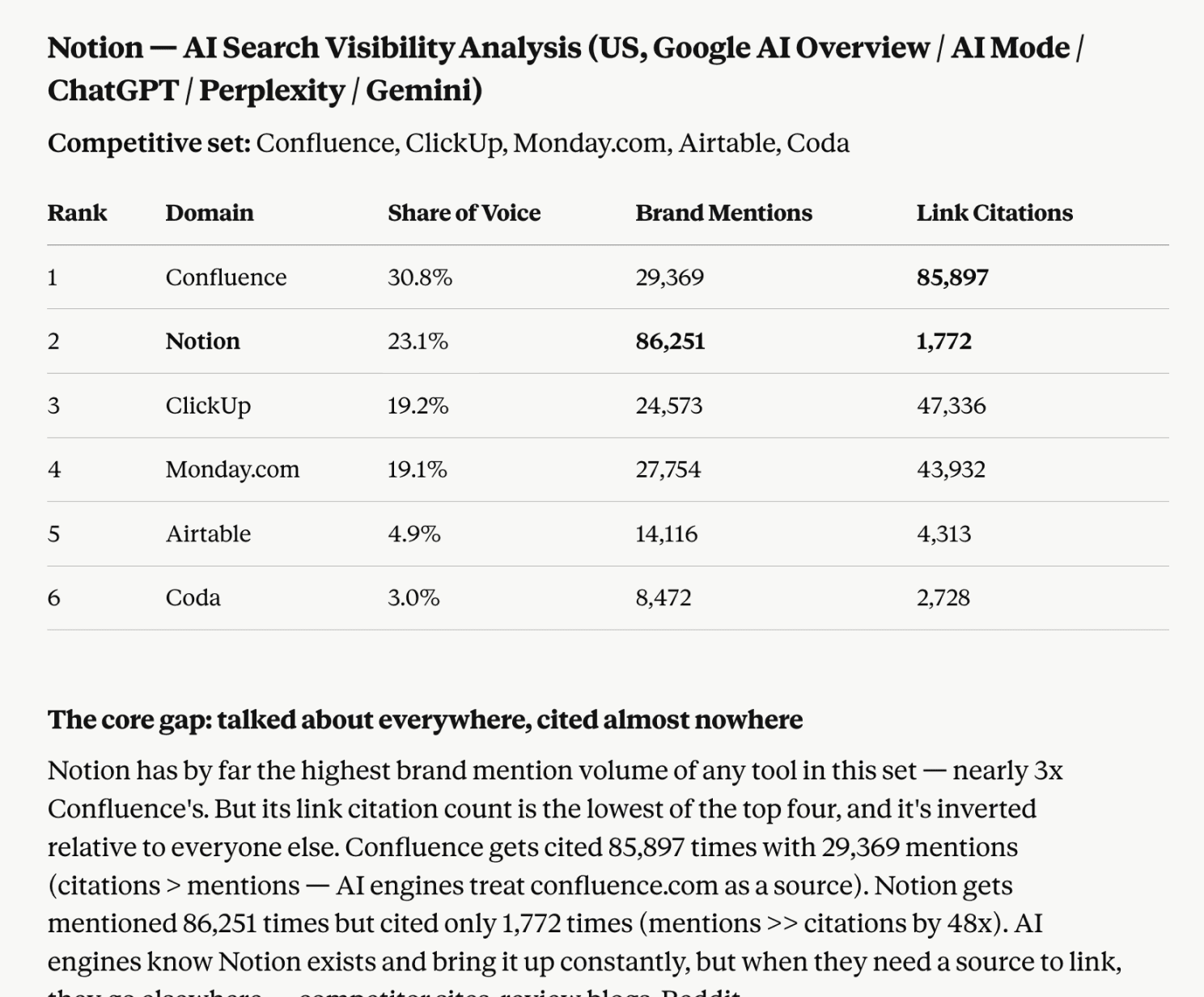 SE Ranking AI Visibility API in Claude