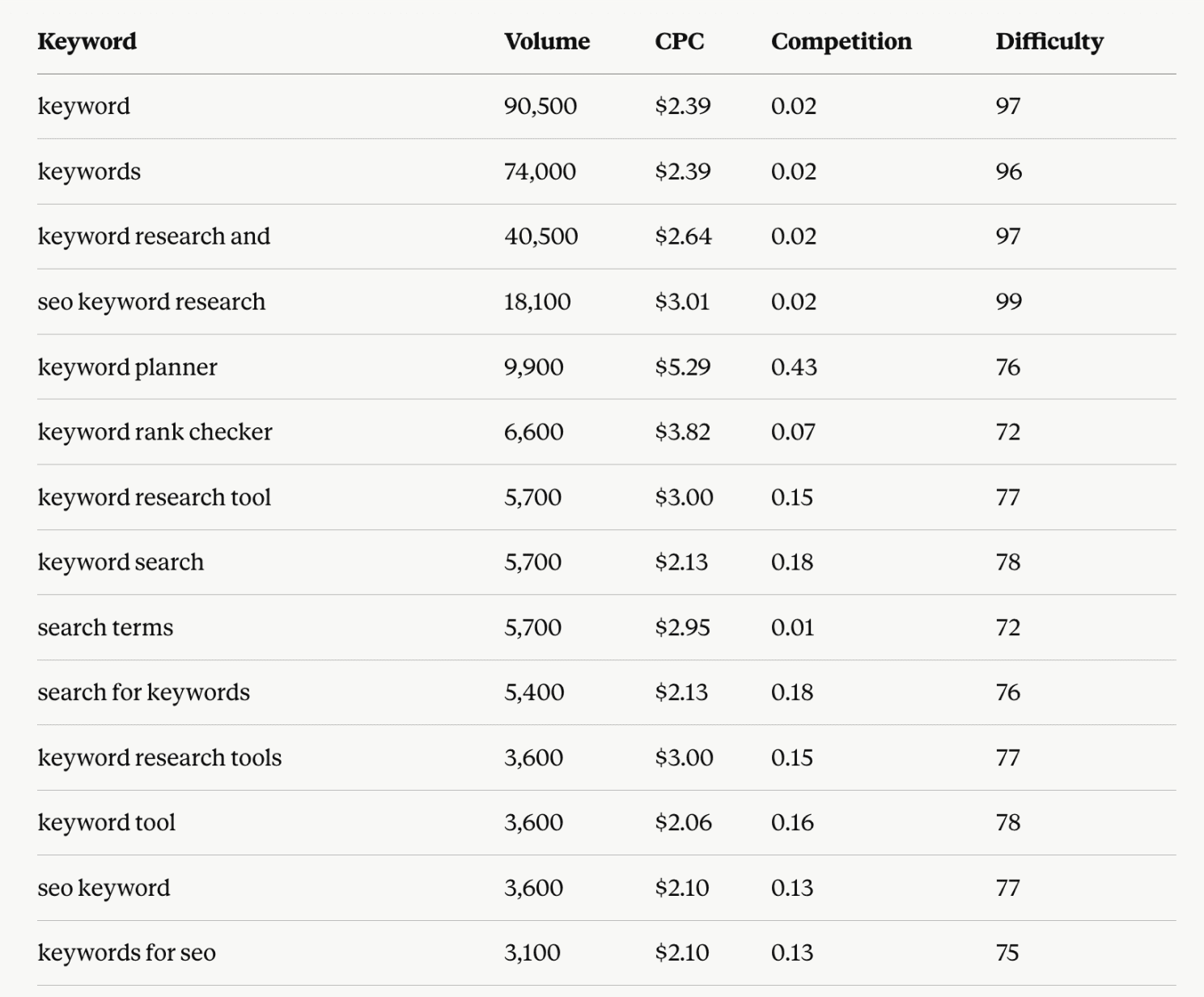 SE Ranking keyword research API in Claude