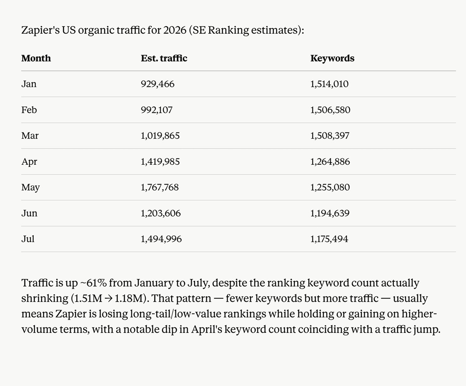 SE Ranking website traffic API in Claude