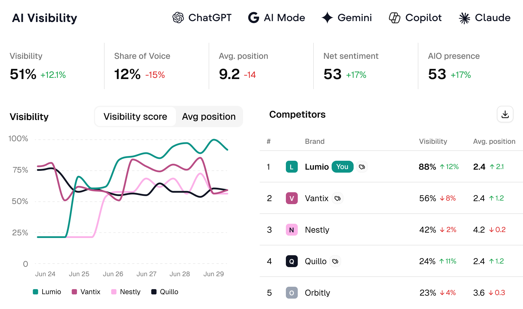 AI Visibility